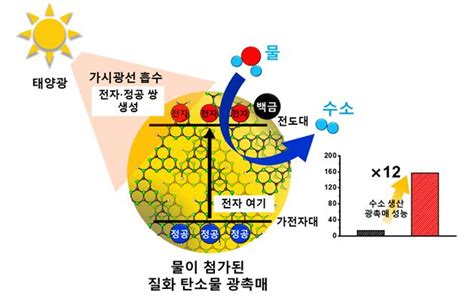 태양광으로 탄소 배출 없는 그린 수소 생산새로운 광촉매 개발