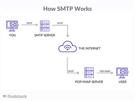 Qué Es Smtp Una Guía Completa De Los Servicios Smtp 2025