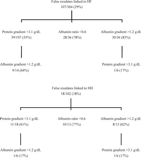 Solving the Light's criteria misclassification rate of cardiac and hepatic transudates ...