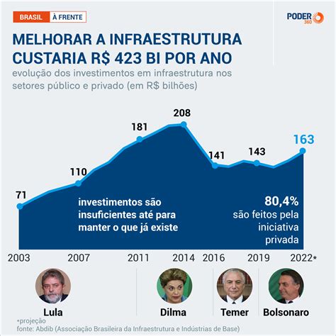 Investimento Pouco At Para Manter Infraestrutura Anetrans