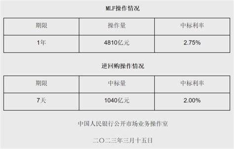 央行连续大动作！ 银行 金融界