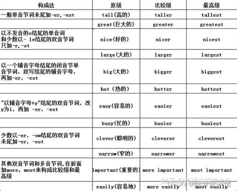 5名词复数、动词规则、代词、形容词、副词（不包含不规则） Csdn博客