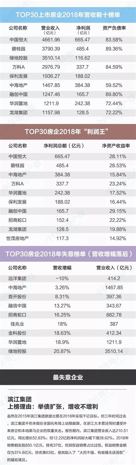 年报观察丨2018年top30房企谁是“利润王”谁最失意 这份榜单有答案 房产频道 和讯网