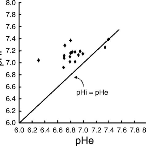 Relationship Between Extracellular Ph Phe And Intracellular Ph Phi