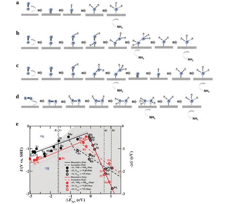 Reduction Of Dinitrogen Through A A Dissociative Mechanism