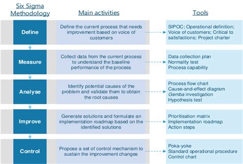 Lean Six Sigma Dmaic Poster 3 Page Pdf Document Flevy