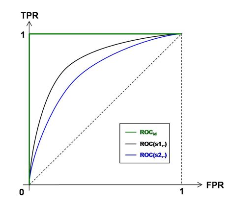 Examples Of Roc Curves Download Scientific Diagram