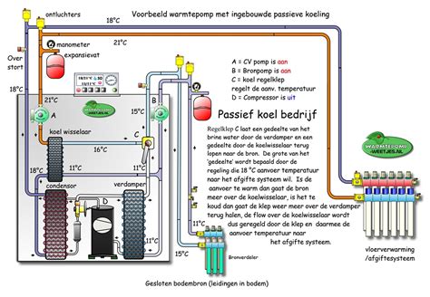 Passief Koelen Met Een Bodem Warmtepomp Is Ideaal