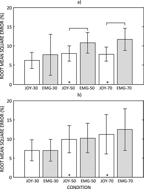 Absolute Average Root Mean Square Errors Mean Standard Deviation During Download Scientific