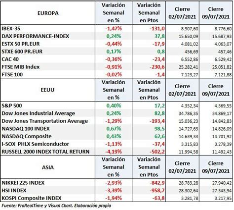 S P Nasdaq Euro Stoxx Ibex Cambian Las Expectativas