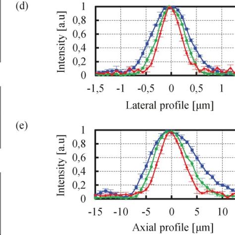 Point Spread Function Narrowing With Saturated Excitation Endoscopy Download Scientific