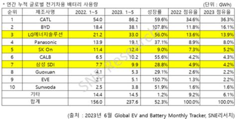 K 배터리 3사 중국 공세에 1~5월 세계 시장 점유율 떨어져