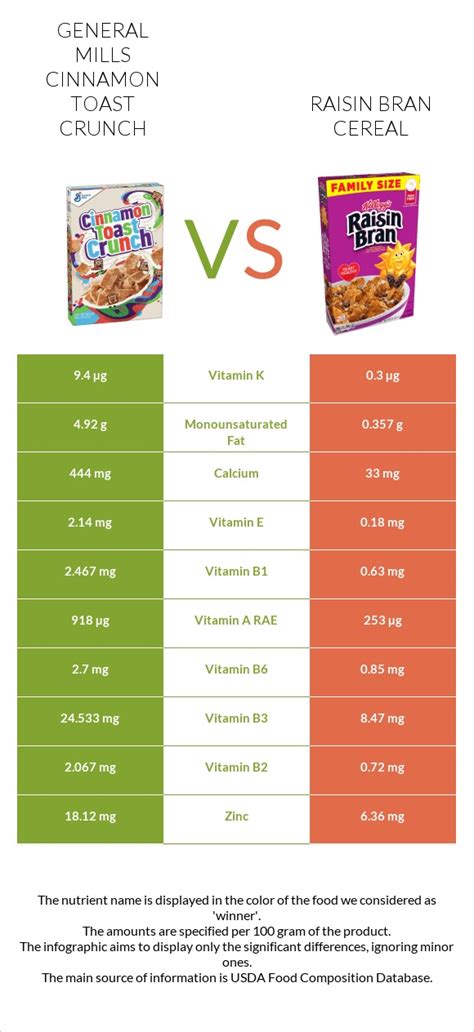 General Mills Cinnamon Toast Crunch Vs Raisin Bran Cereal — In Depth