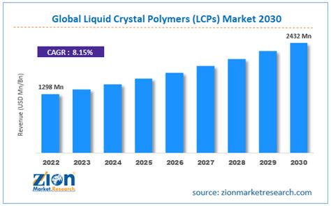 Liquid Crystal Polymers Lcps Market Size Share And Growth