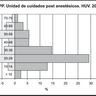 Avpp Seg N Edad Y Sexo Unidad De Cuidados Postanest Sicos Hospital