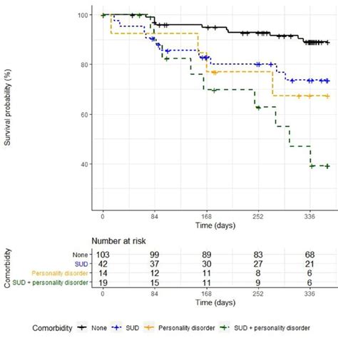 Kaplanmeier Curve Of The Relapse Free Survival Function At Months