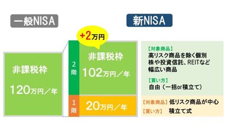 2024年から新nisaが始まる！どう変わる？どう付き合う？ 資産運用 All About