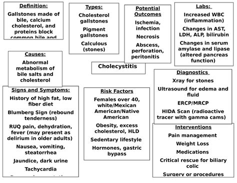 Choleylithiasis Cholecystitis Concept Map Doc Concept Map Diagnosis