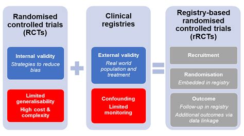 Registry Based Trials Clinical Trial Innovations Vccc Alliance