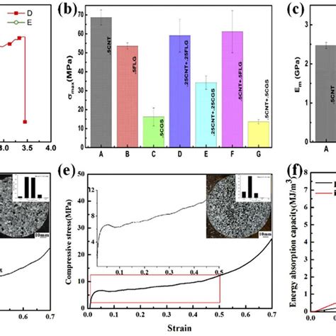 Mechanical Properties Of The Nanocomposites A Stressstrain Curves