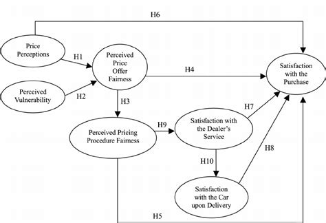 The Conceptual Model Download Scientific Diagram