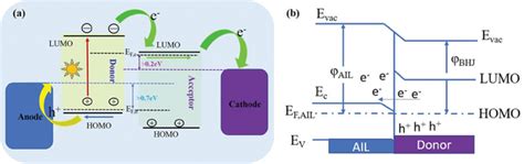 A Photocurrent Generation Of Oscs B Schematic Diagram Of Energy