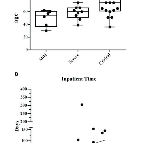 A The Age In The 3 Groups Of Patients The Age Distribution In