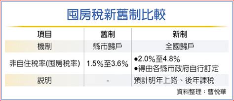 政院今拍板 囤房稅20 改全國總歸戶 財經要聞 工商時報