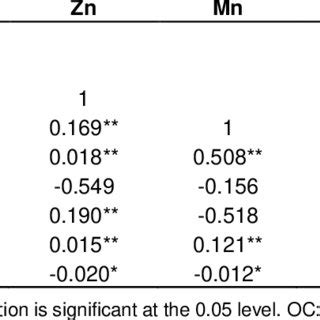 Pearson Correlation Coefficient R Between Soil Properties And