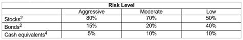 Asset Allocation Risk Level | O'Brien Riley & Ryan, P.C.