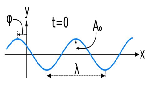 Onda Senoidal Caracter Sticas Partes C Lculo Ejemplos Lifeder