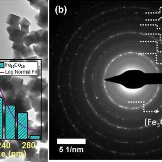 A TEM Micrograph Of As Synthesized Fe80Co20 Nanoparticles Inset Shows