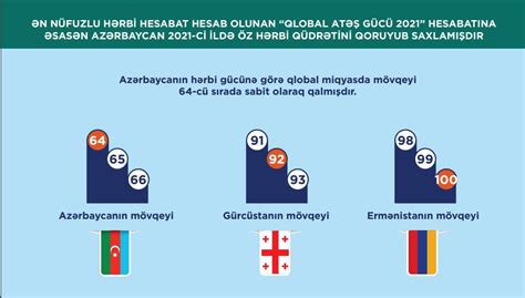 Azerbaijan maintained its military power in 2021 | Report.az