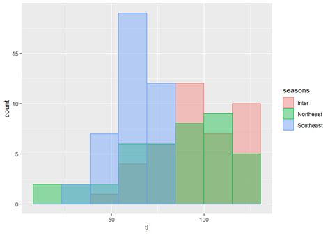 Ngara Combining Plots In R