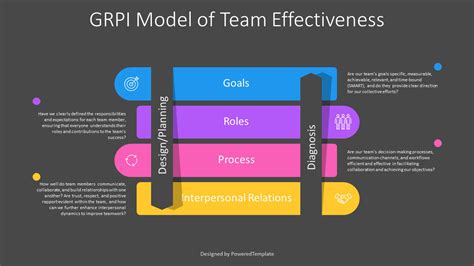 GRPI Model Of Team Effectiveness Presentation Template Plantilla De