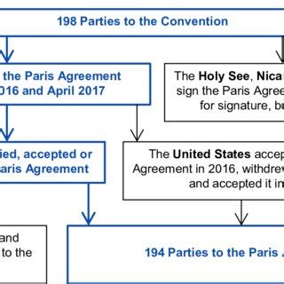 Status of signature and ratification of the Paris Agreement | Download ...