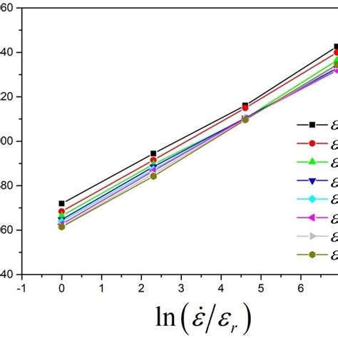 The Relationship Between σ And Ln Download Scientific Diagram