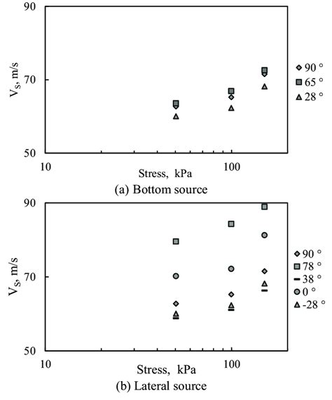 Shear Wave Velocity Vs Effective Consolidation Stress Reloading