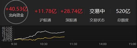 北向资金净买入超40亿元数据来源中国