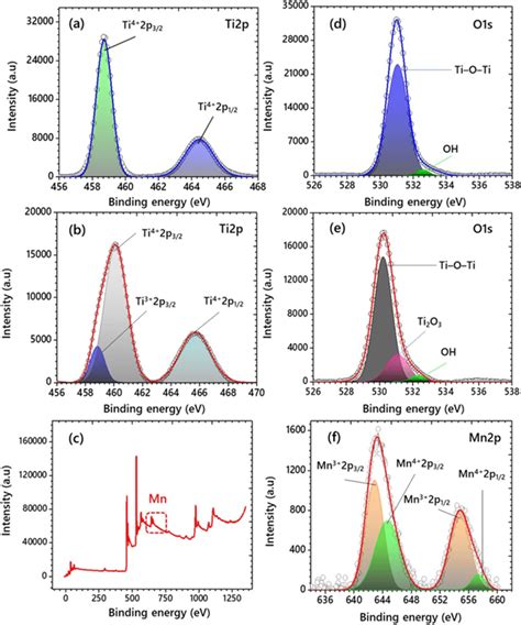 High Resolution Deconvoluted Ti P Xps Spectra Of A Pure Tio