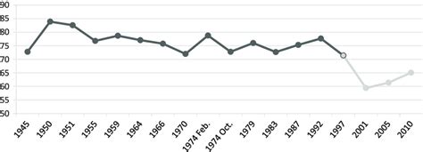 1 Uk General Election Turnout 1945 2010 Source Uk Political Info