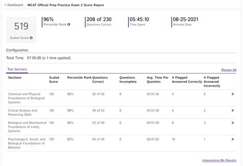 Took FL2 1 day after FL1, got a score of 519… Excited that FL1 wasn’t a