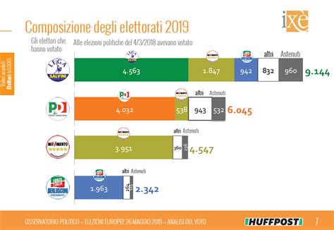 Analisi Del Voto Ix Gli Elettori Ex M S Votano Lega Sondaggi