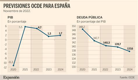 La Ocde Mejora La Previsi N De Pib De Espa A En Hasta El Y