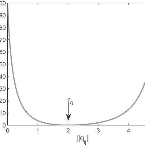 Example of the potential function ψ(q ij ) | Download Scientific Diagram