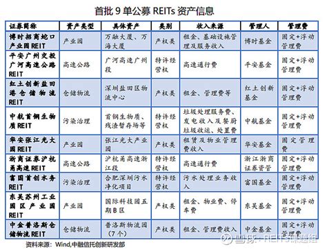 首批公募基础设施reits最新市场表现一览 自2021年6月21日上市以来，首批公募reits已运行两月有余。从底层资产来看，9单reits均