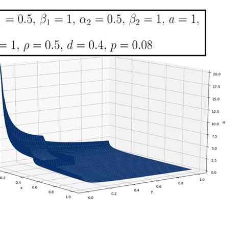 Plot Of Hazard Function With Parameters α 1 3 β 1 1 α 2 3 β 2