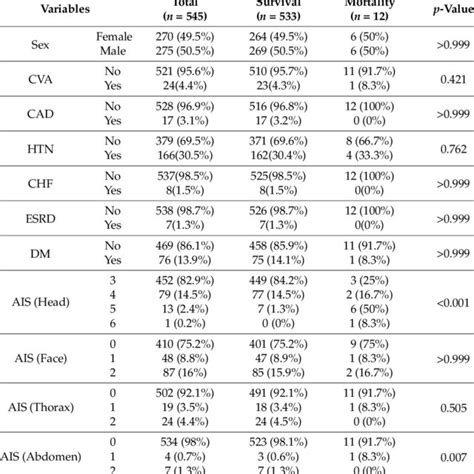 Categorical Variables Of Patient Sex Co Morbidities And Abbreviation