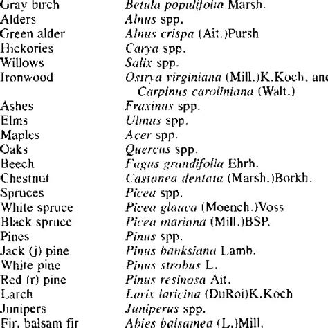 Latin Names After Fernald 1970 For Common Plant Names Used In The