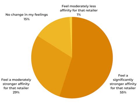 2021 Consumer Survey In Store Shopping Trends And Preferences Powerreviews